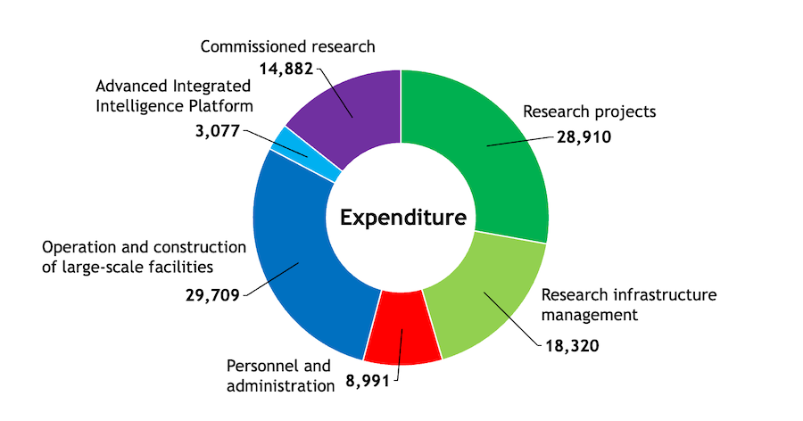 Figure showing RIKEN's expenditures in FY2024. 28,910 for Research projects, 18,320 for Research infrastructure management, 8,991 for Personnel and administration, 0 for Facilities, 29,709 for Operation and construction of large-scale facilities, 3,077 for Advanced Integrated Intelligence Platform and 14,882 for Commissioned research.