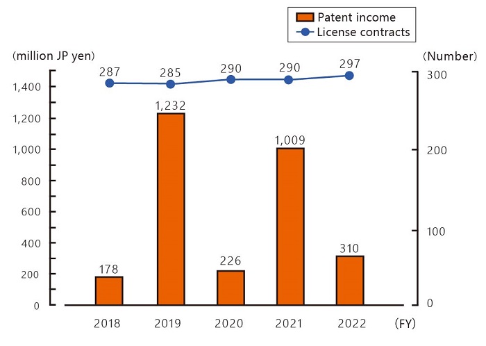 Graph showing patent income. For FY2022, patent income is 310 million yen and 297 license contracts.