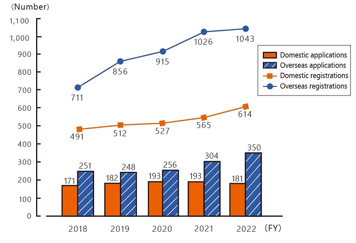 Graph showing the numbers of patent applications. In FY2022, 181 for domestic applications, 350 for overseas applications, 614 for domestic registrations, 1043 for overseas applications.