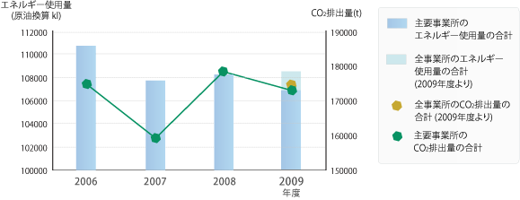 主要事業所のエネルギー使用量とCO2排出量の推移
