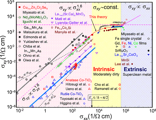 Summary of experimental results on the scaling in the electric conductivity tensor