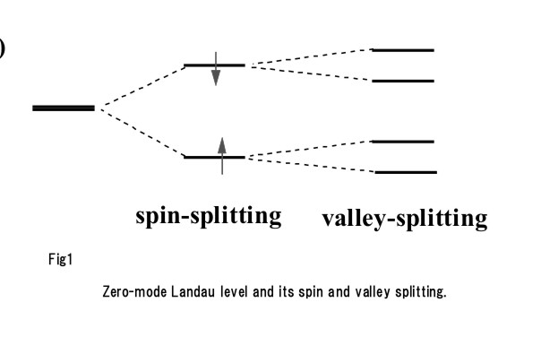  Landau carriers including the spin splitting and valley splitting are 