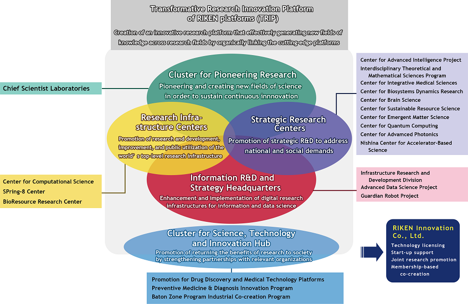 Figure showing the structure of RIKEN's research organizations, including cluster for pioneering research, research infrastructure centers, strategic research centers and cluster for science, technology and innovation hub