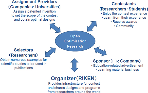 Schematic diagram of the Open Optimization Research