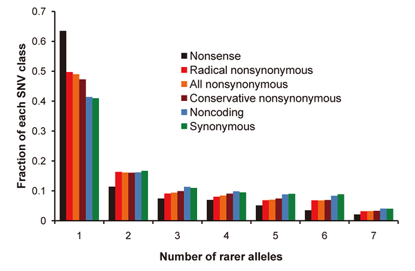bar graph of the allelic frequency spectrum for seven genomes