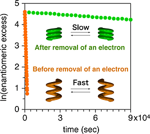 graph of decay profiles before and after removal of a single electron.