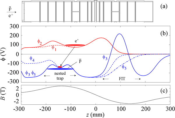 graph of the electrical potential along the beam axis