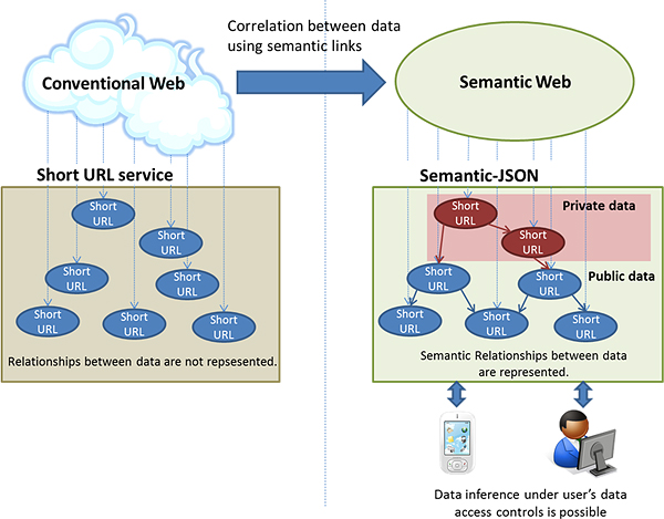 Schematic showing the concept of Semantic-JSON