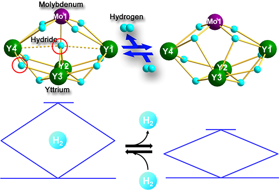 Reversible hydrogen addition and release of heterometallic polyhydride clusters