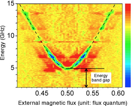 Band gap in energy curve of flux states in phase-slip qubit