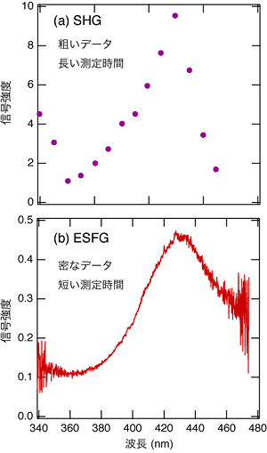 （a）SHGスペクトルと（b）ESFGスペクトルの実例の図
