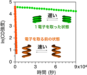 オルトフェニレンの電子を取り去る前（橙）と取り去った後（緑）のCDシグナルの減衰の違いの図