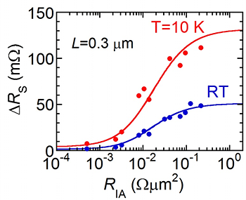 磁気蓄積素子の出力信号△RS=V/Iの接合界面依存性の図