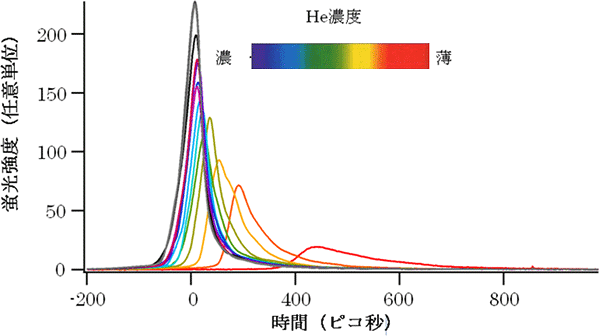 ストリークカメラによる蛍光強度の時間発展とHe原子ガス濃度依存性の図