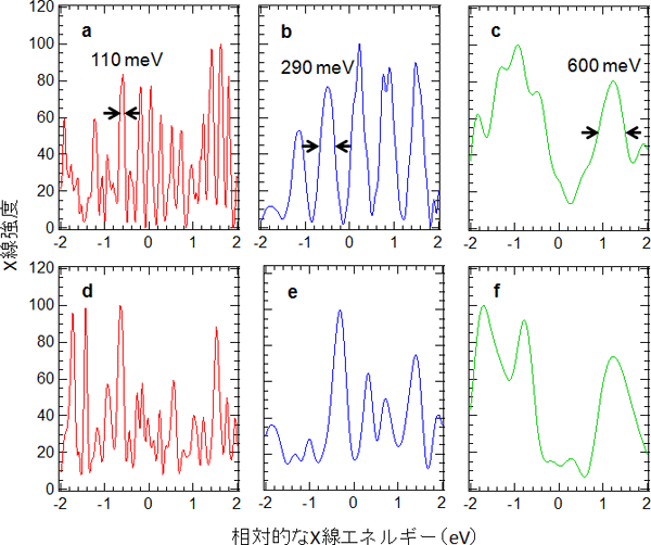SACLAが発振したXFELの典型的なエネルギースペクトルとシミュレーション結果の図