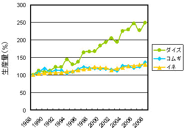 過去20年間における主要作物の生産量の推移の図