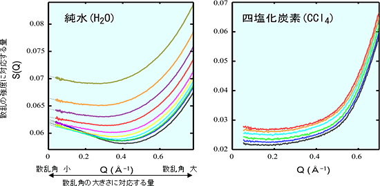 X線小角散乱の測定結果の図