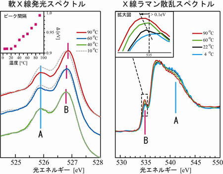 重水(D2O)の軟X線発光スペクトルとX線ラマン散乱スペクトルの図