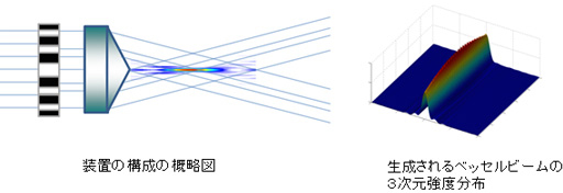 装置の模式図と生成されるベッセルビームの3次元強度分布の図