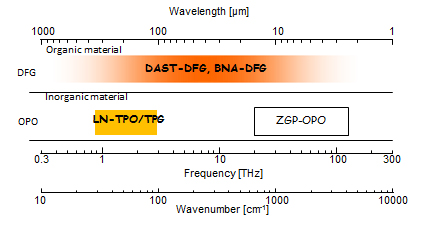 非線形光学結晶を用いた周波数可変テラヘルツ波光源の図