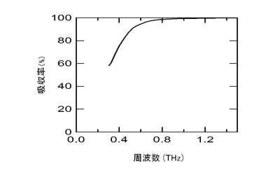 吸収材の周波数のグラフ