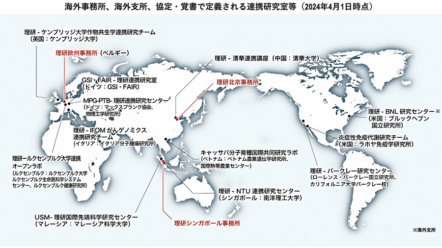 海外事業所、海外支所、協定・覚書で定義される連携研究室等 理研-NTU連携研究センター、理研-清華連携講座、キャッサバ分子育種国際共同研究ラボ、USM-理研国際先端科学研究センター、炎症性免疫代謝研究チーム、ローレンス・バークレー国立研究所、カリフォルニア大学バークレー校連携研究室、理研-BNL研究センター、理研-IFOMがんゲノミクス連携研究チーム、MPG-PTB-理研連携研究センター、GSI・FAIR-理研連携研究室、理研-ルクセンブルク大学連携オープンラボ、理研-ケンブリッジ大学作物共生学連携研究センター