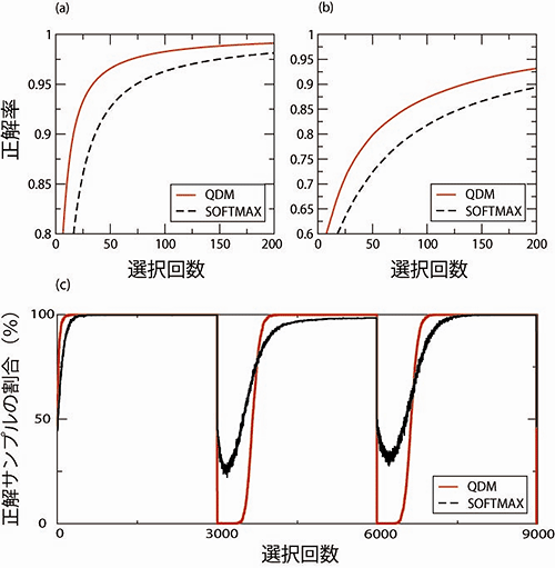 QDM と Softmax 法のパフォーマンス比較の図