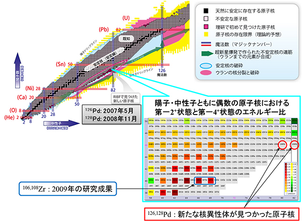 核図表と原子核の魔法数の図