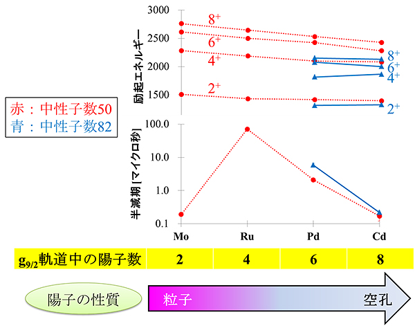 中性子数50、82核の励起エネルギー(上)と「特別な核異性体」の半減期(下)の図