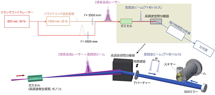 高強度アト秒パルス発生ビームラインとパルス幅測定装置の図