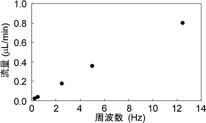 ポンプ流量とアクチュエータの周波数の関係を表す図