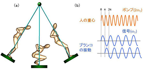 パラメータ共振の原理とパラメトリック発振の図