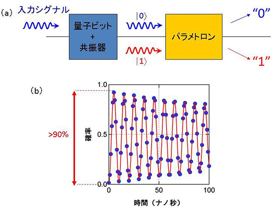 パラメトロンを用いた量子ビットの読み出しの図