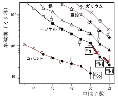 コバルトからガリウムの半減期の中性子過剰度依存性の図