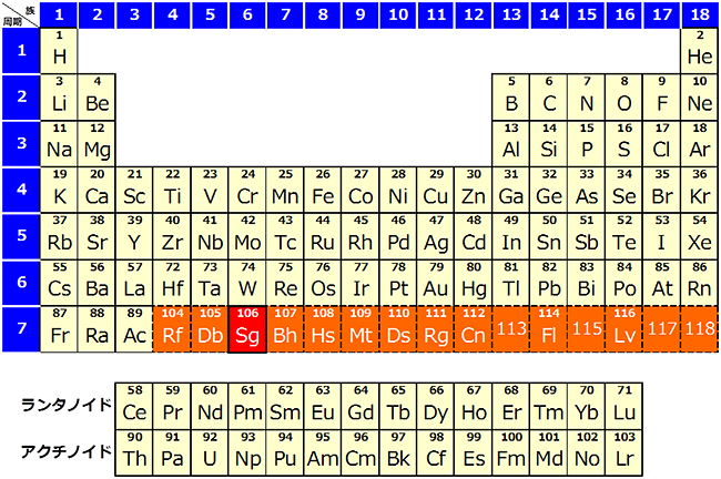 元素の周期表（2014年9月現在）の図