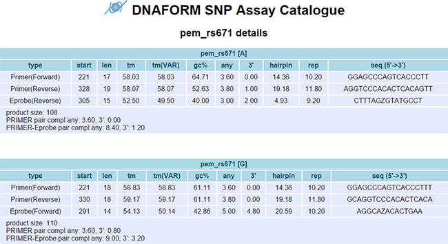 公開したデータのイメージの図DNAFORM SNP Assay Catalogue