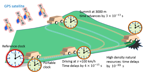 Figure showing future applications of optical lattice clocks