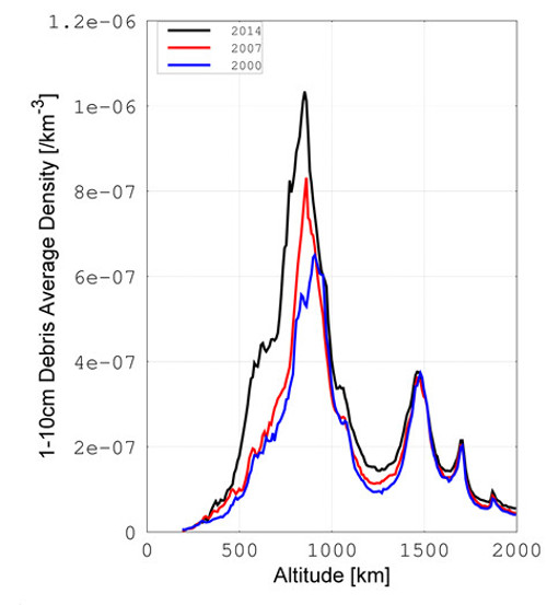 Growth of space debris