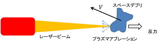 レーザービームによるプラズマアブレーションの図