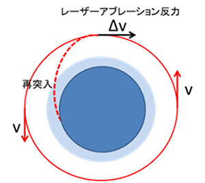 レーザービームによるスペースデブリの進路変更の図