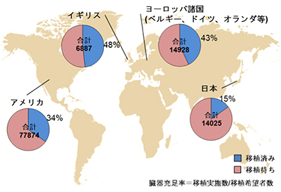 各国における臓器充足率の割合の図