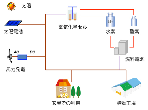 自然エネルギーを用いた自立型のエネルギーシステムの図