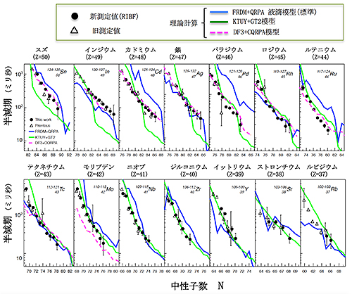 ルビジウムからスズまでの半減期の中性子数依存性の図