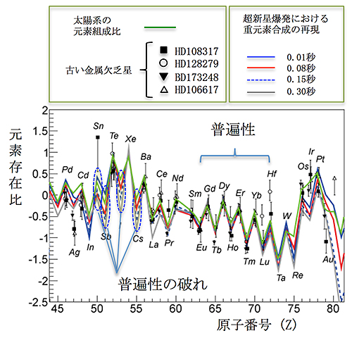 太陽系、金属欠乏星、および最新の寿命データを取り込んだ元素存在比スペクトルの図