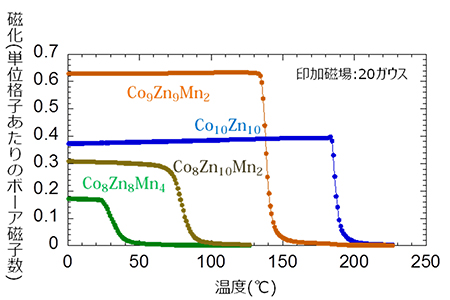 Co10Zn10を部分的にMnに置換した合金の温度変化による磁化変化の図