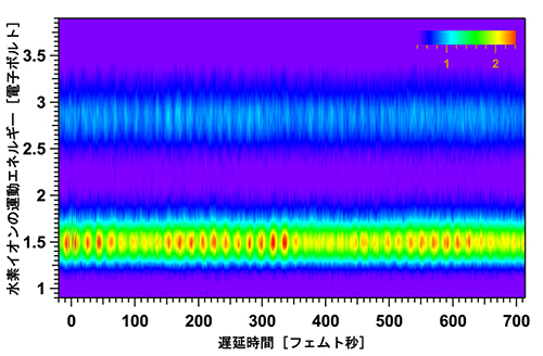 水素分子イオンの振動波束を観測した2次元スペクトログラムの図