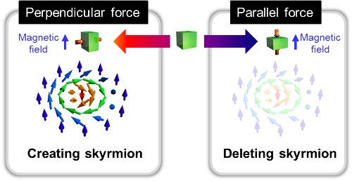 Creating and deleting skyrmions