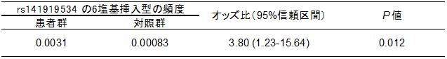 ORAI1遺伝子のレアバリアント(rs141919534)と川崎病との関連表の図