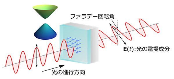 トポロジカル絶縁体における量子化偏光回転の概念図の画像