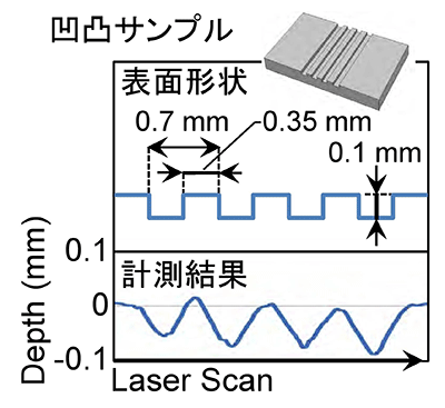 周波数シフト帰還型レーザーを用いたコンクリート表面の凹凸計測の図